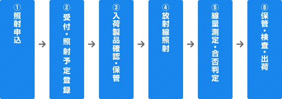 納品までの流れ